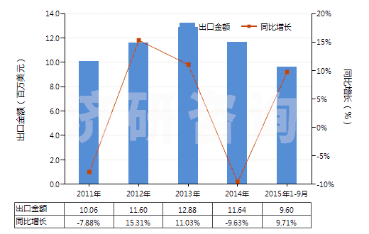 2011-2015年9月中國頭孢拉啶及其鹽(HS29419054)出口總額及增速統(tǒng)計